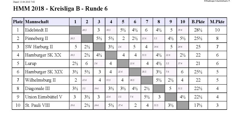 Tabelle Kreisliga B Runde 6