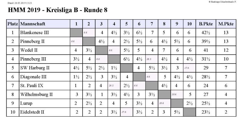 HMM2019 Kreisliga B Tabelle nach Runde 8