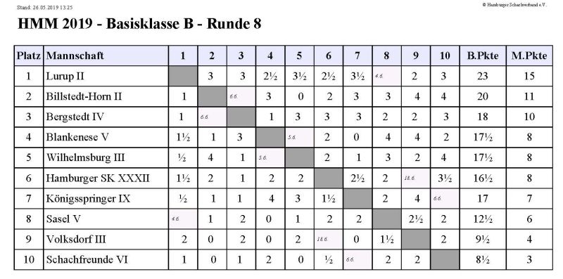 HMM2019 Tabelle Basisklasse B nach Runde 8