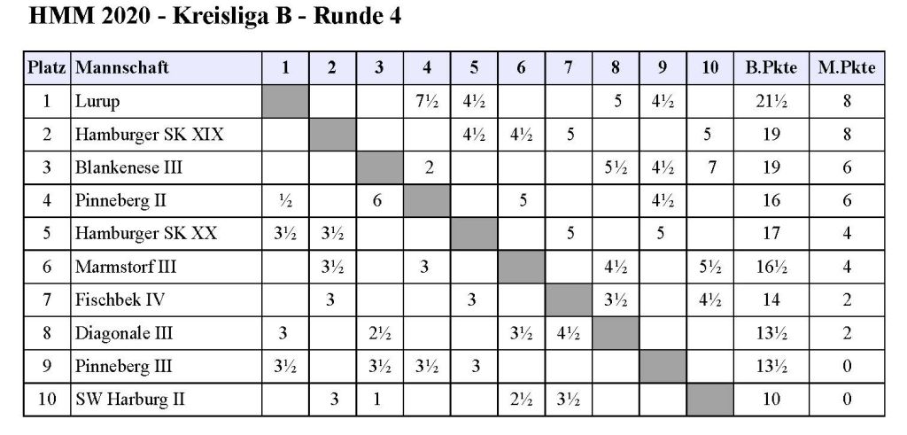 Tabelle Kreisliga B nach Runde 4