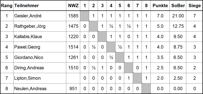 Kreuztabelle SVL BM2024