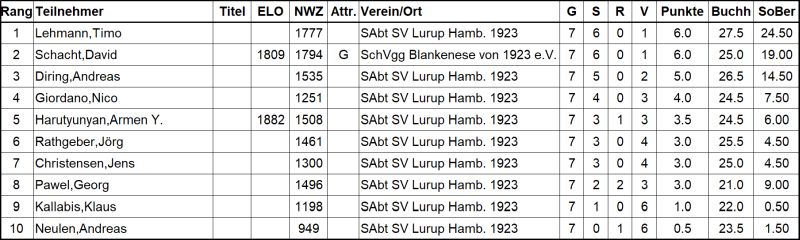 Endstand SVL BM2025
