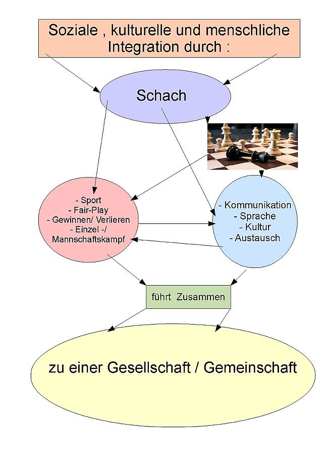 Zeichnung "Integration durch Schach !"